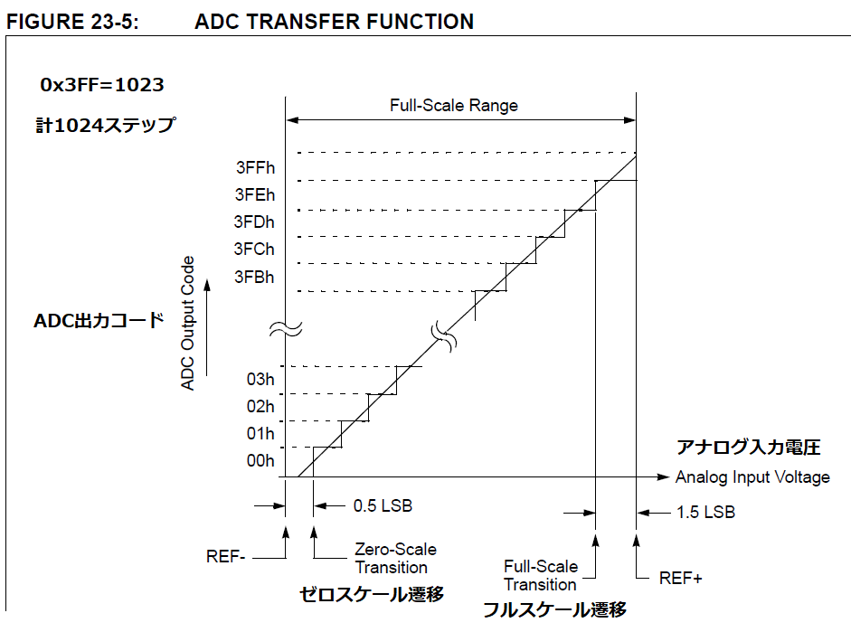 AD変換特性