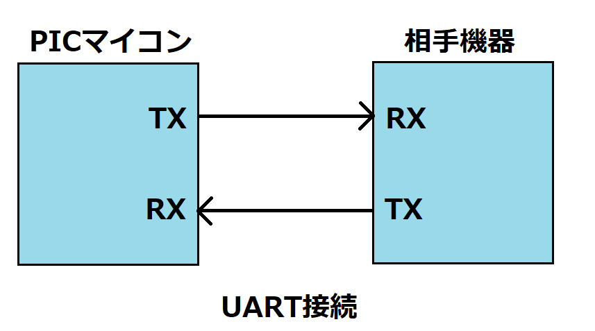 UART接続