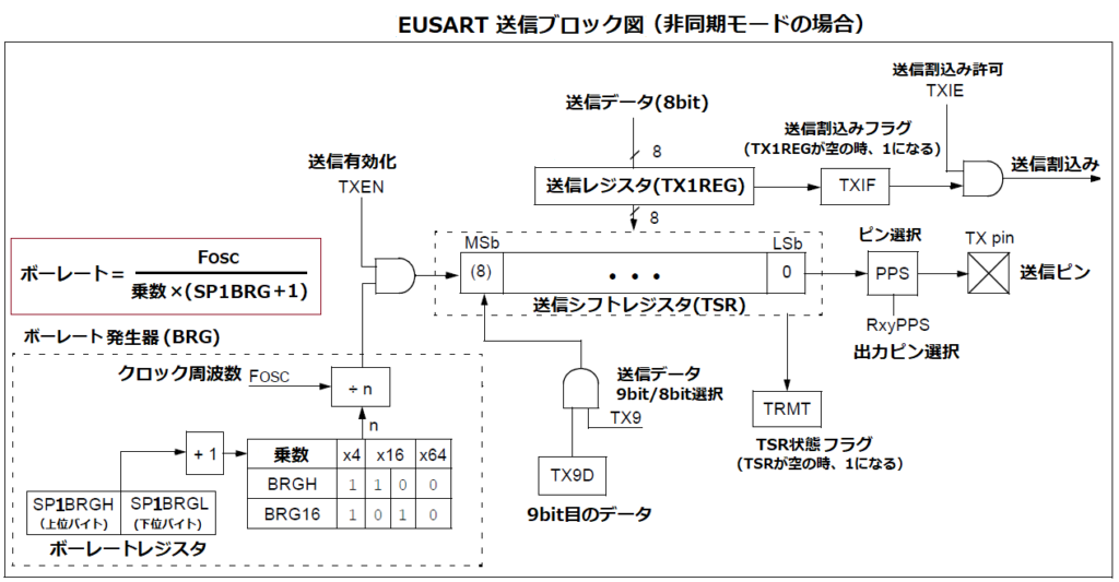 EUSART送信ブロック図