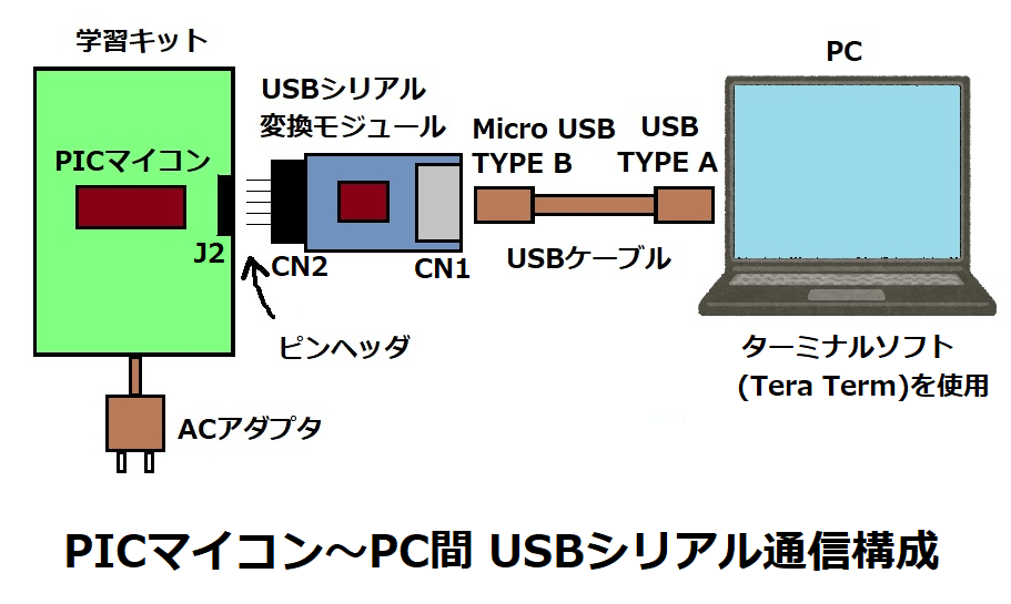 PICマイコン～PC間 USBシリアル通信構成