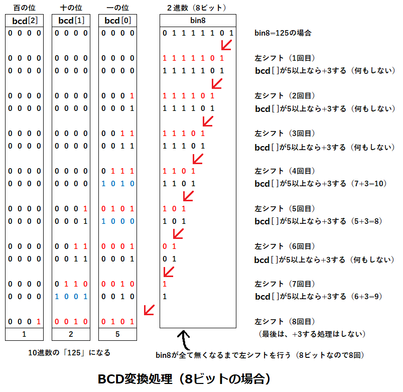 BCD変換処理方法