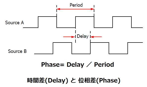 時間差と位相差