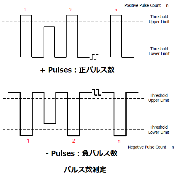 パルス数測定