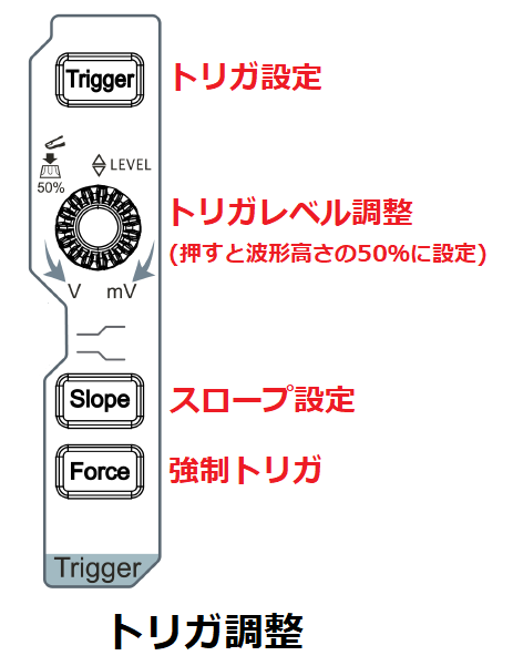 トリガ調整エリア