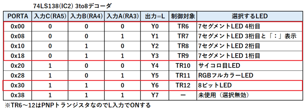 デコーダ真理値表