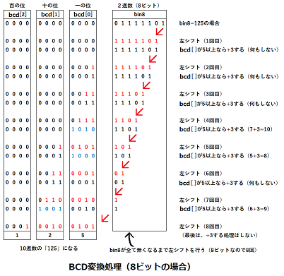 BCD変換