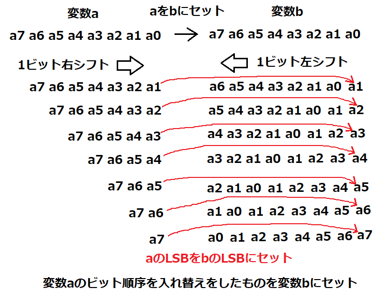 ビット順序の入れ替え方法