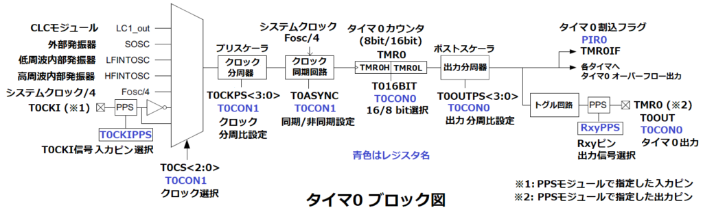 タイマ0ブロック図