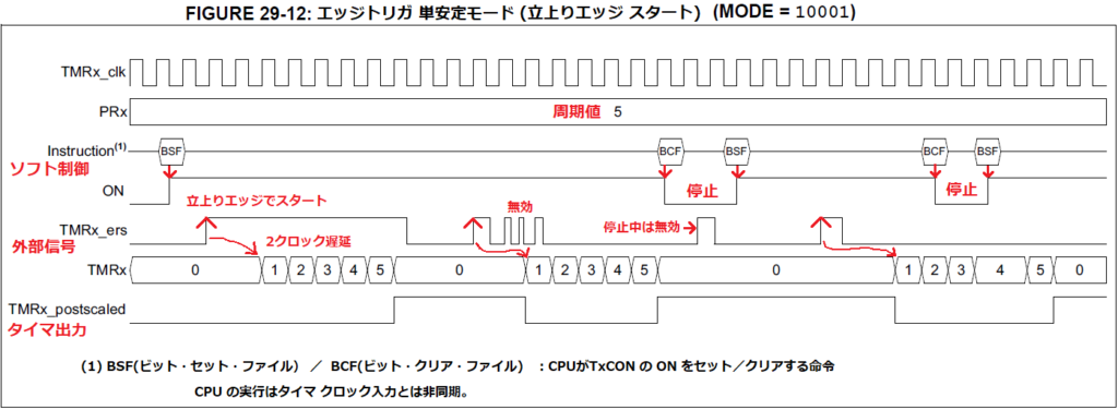 タイマ２エッジトリガ　単安定モード