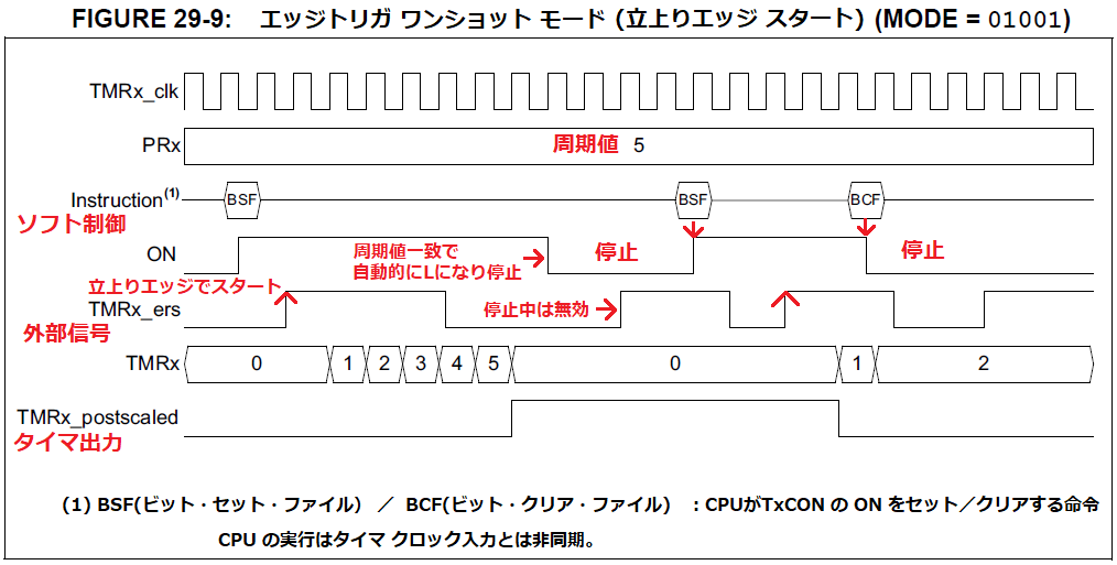 タイマ２エッジトリガスタート　ワンショットモード