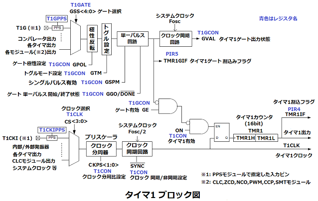 タイマ1ブロック図