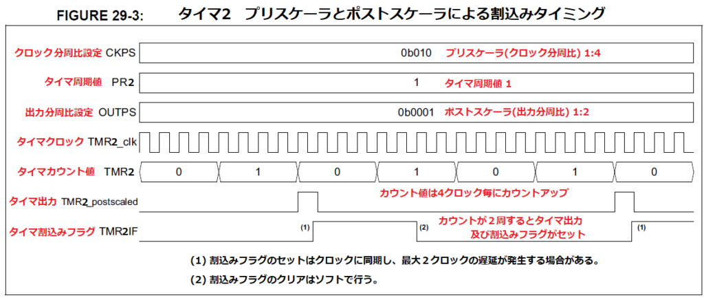 タイマ２動作タイミング