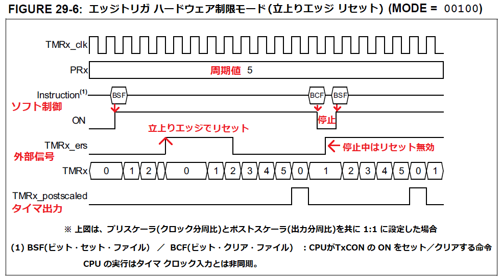 タイマ２エッジトリガリセットモード