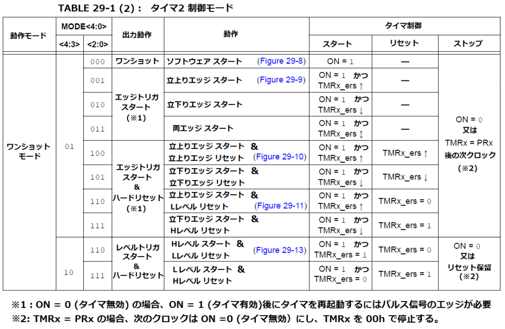 タイマ２ワンショットモード