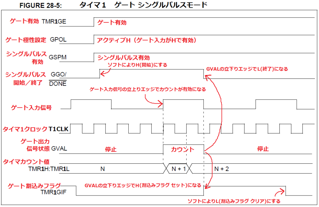 タイマ１ゲートシングルパルスモード