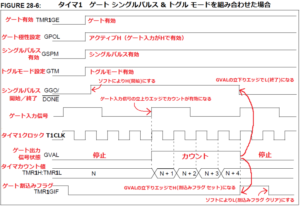 タイマ１ゲートシングルパルス＆トグルモード