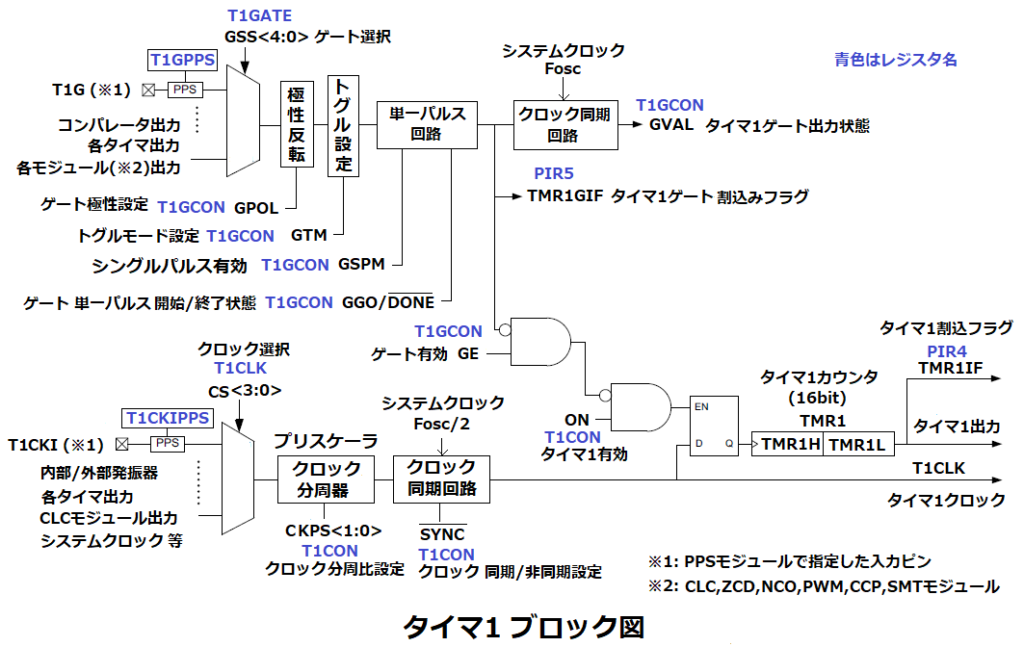 タイマ1ブロック図