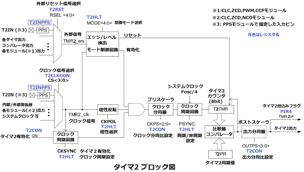 タイマ２ブロック図