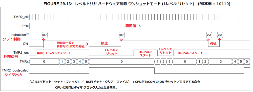 タイマ２レベルトリガスタート＆リセット　ワンショットモード