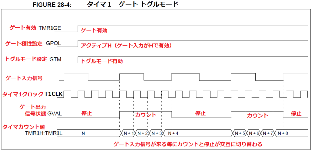 タイマ１ゲートトグルモード