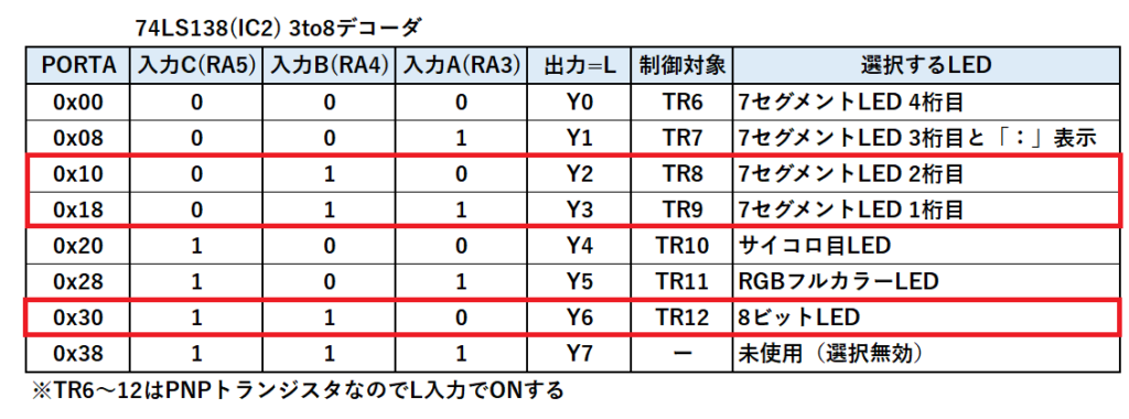 3to8デコーダ真理値表