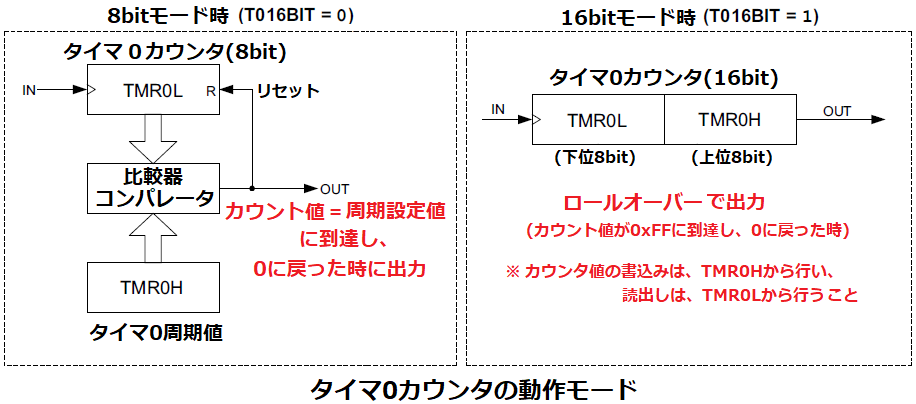 タイマ0カウンタの動作モード