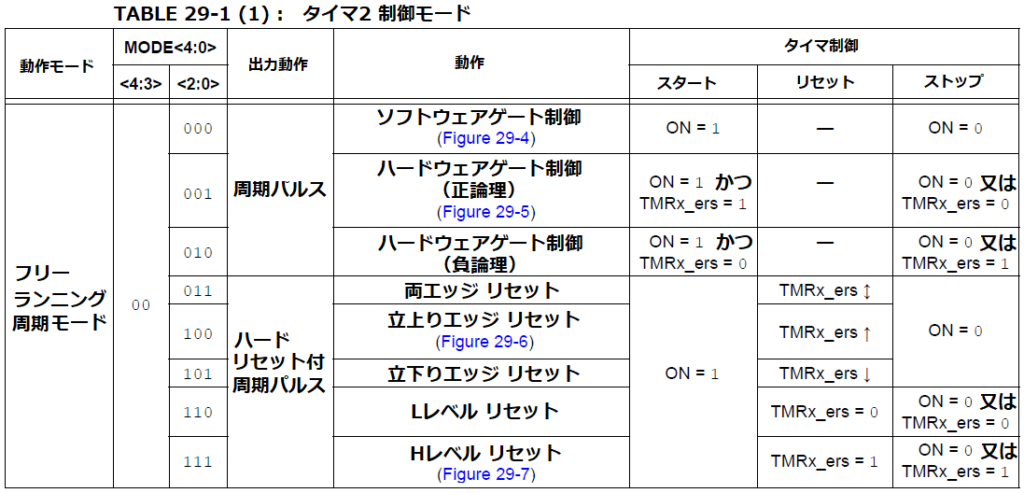 タイマ２フリーランニング周期モード