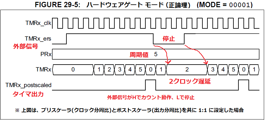 タイマ２ハードウェアゲートモード