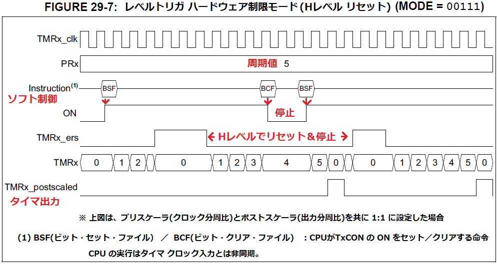 タイマ２レベルトリガリセット制限モード