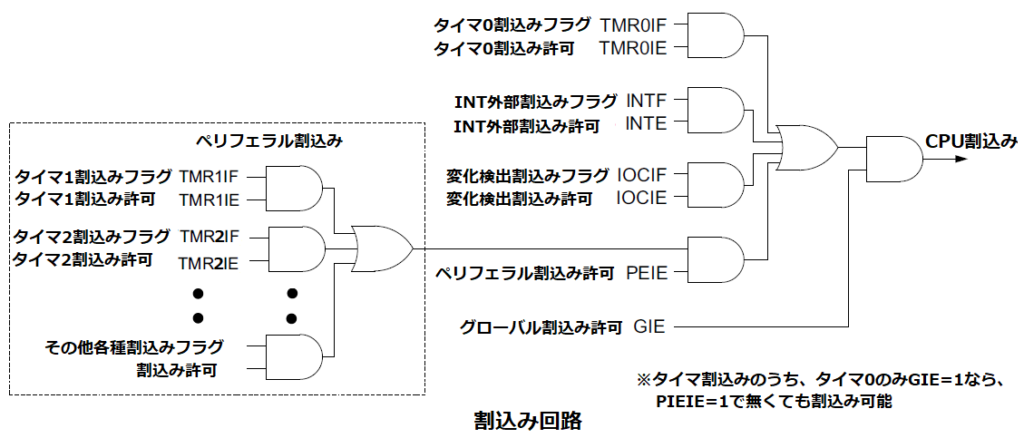 PICマイコン割込み回路