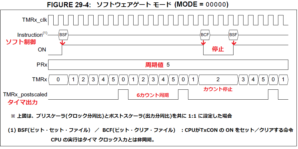 タイマ２ソフトウェアゲートモード