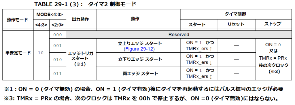 タイマ２単安定モード