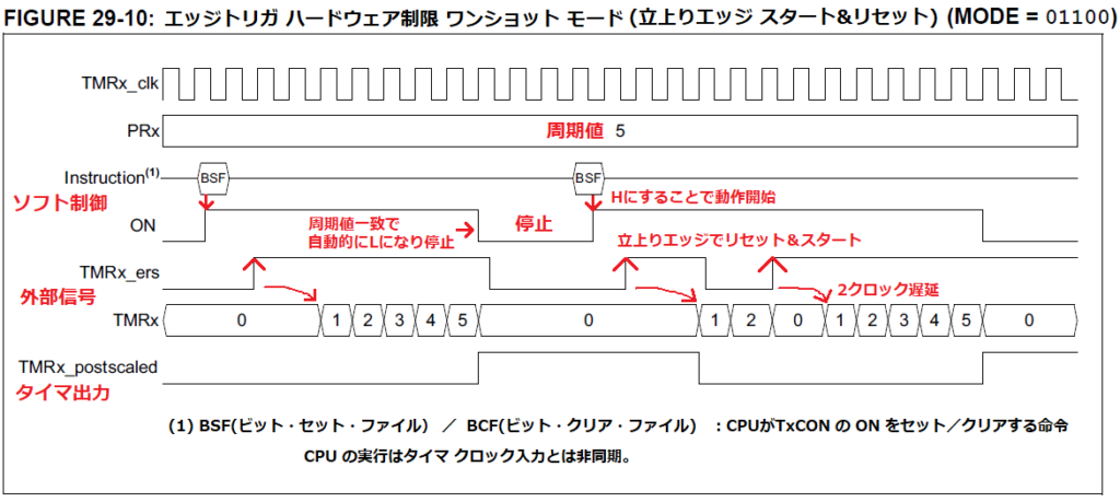 タイマ２エッジトリガスタート＆リセット　ワンショットモード