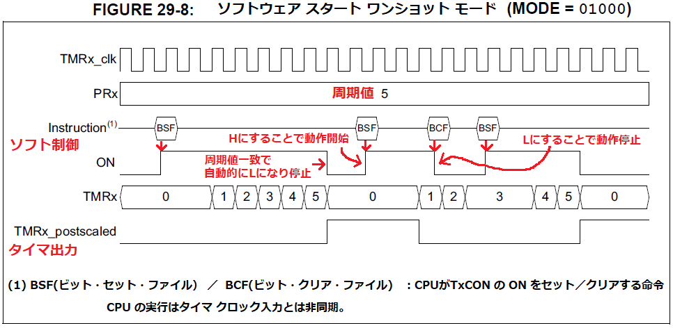 タイマ２ソフトウェアスタート　ワンショットモード