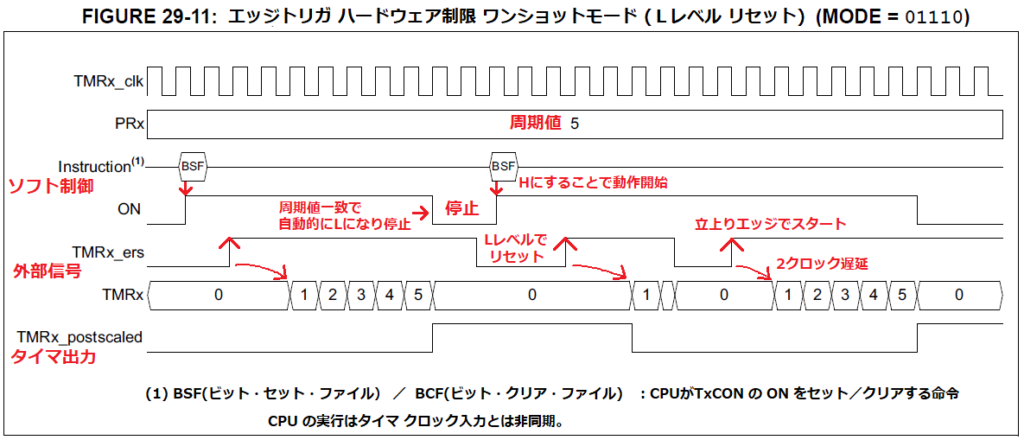 タイマ２エッジトリガスタート＆レベルリセット　ワンショットモード