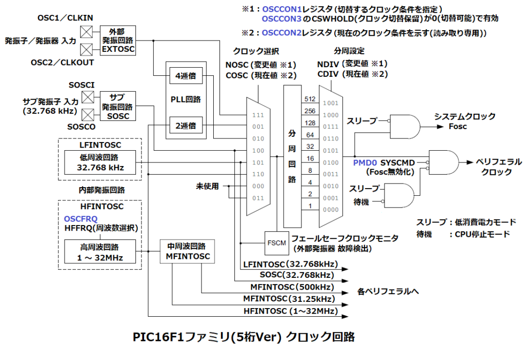 PIC16F1ファミリのクロック回路