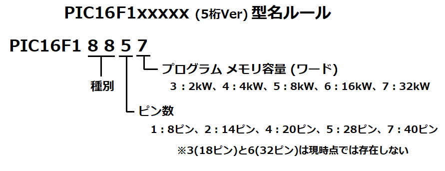 PIC16F1（5桁Ver）型名ルール