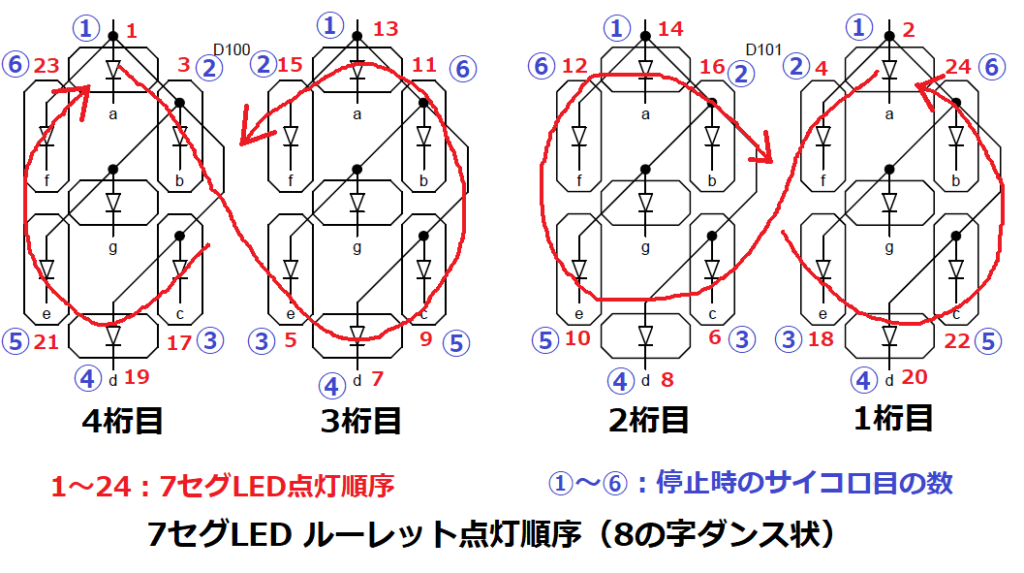 ルーレット点灯順序