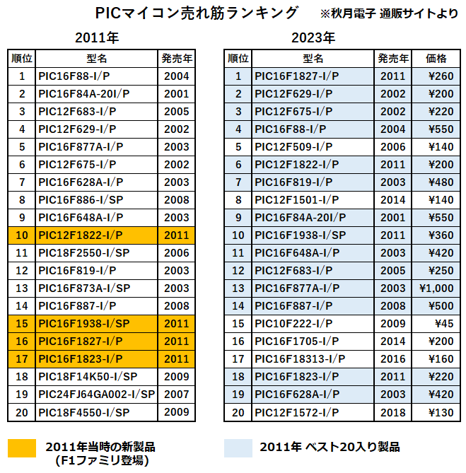 PICマイコン売れ筋ランキング