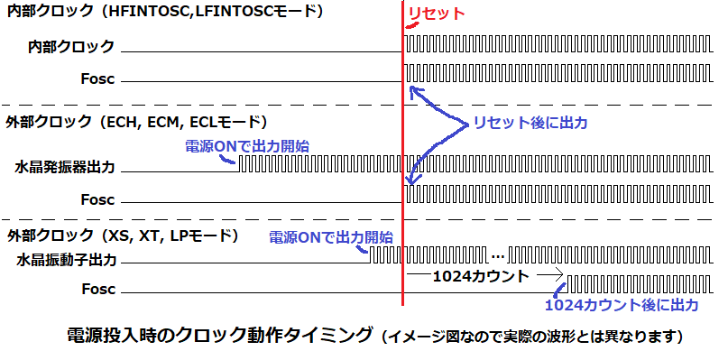 電源投入時のクロック動作タイミング