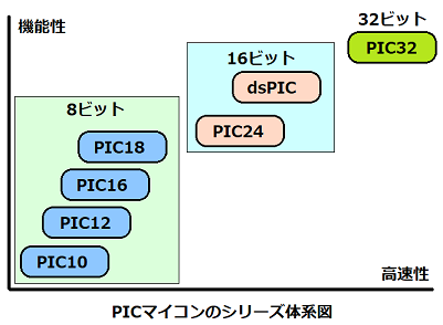 PICマイコン体系図