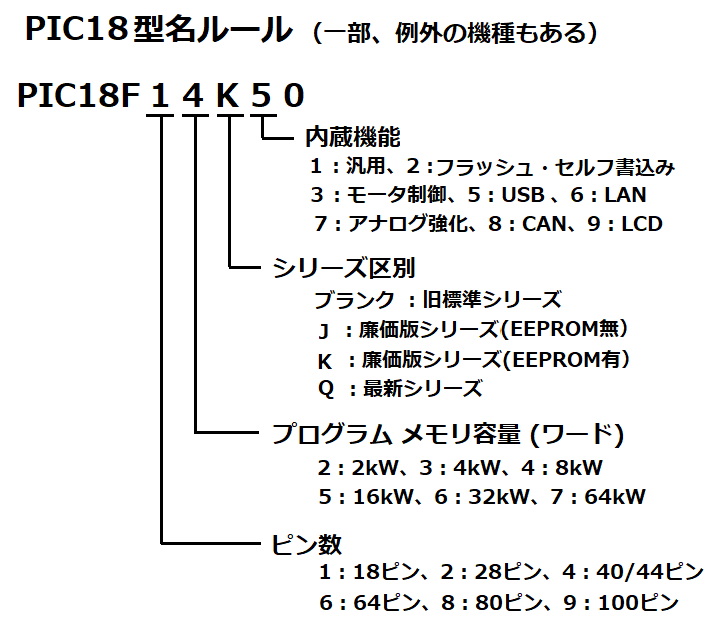 PIC18型名ルール