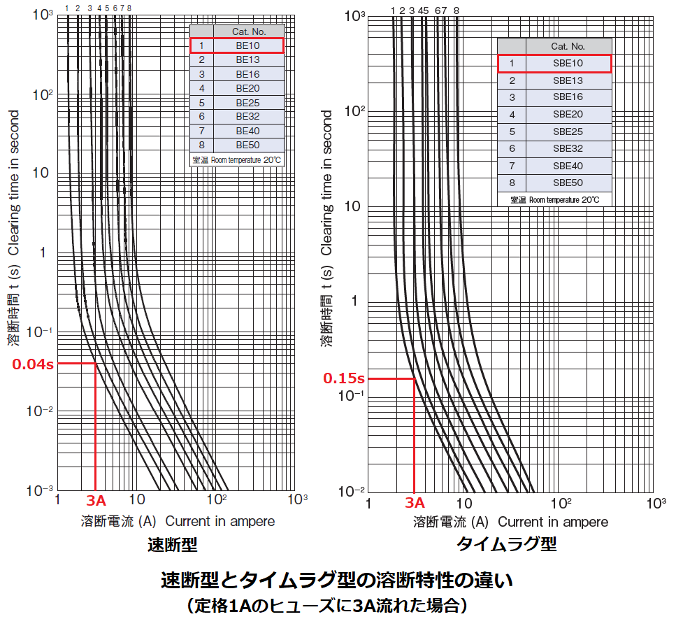 速断型とタイムラグ型の溶断特性の違い