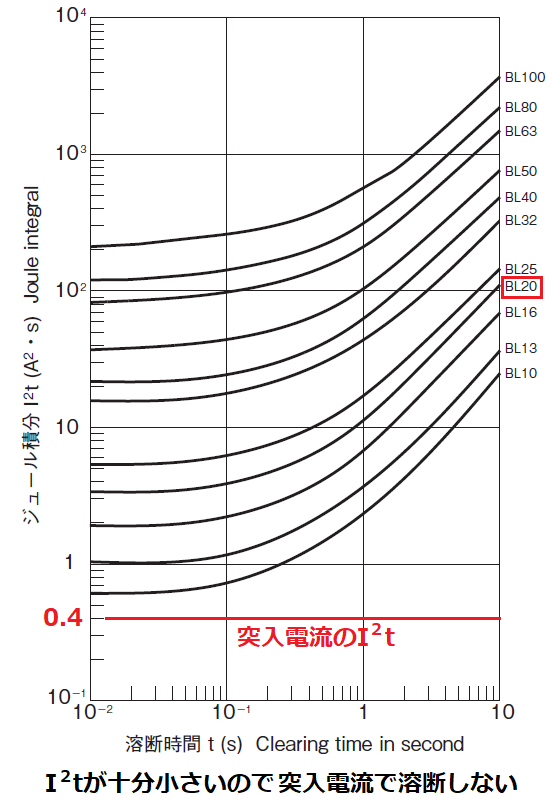 I2t特性グラフ