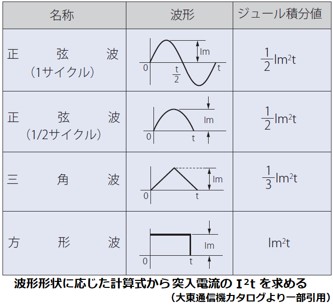 ジュール積分値の計算式