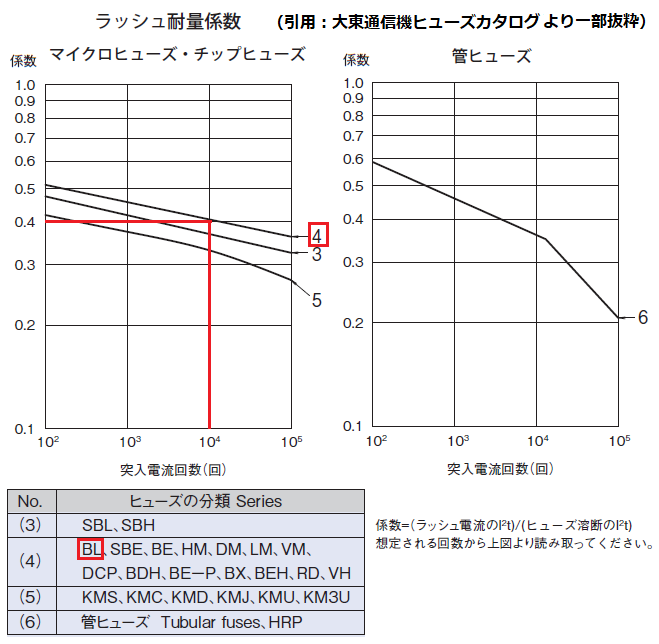 ラッシュ耐量係数