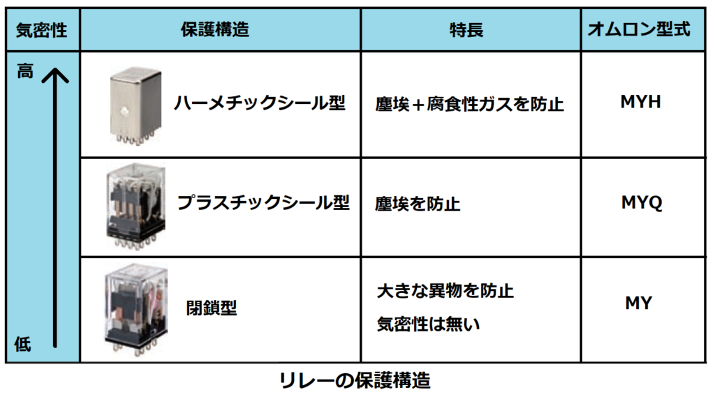 リレーの保護構造