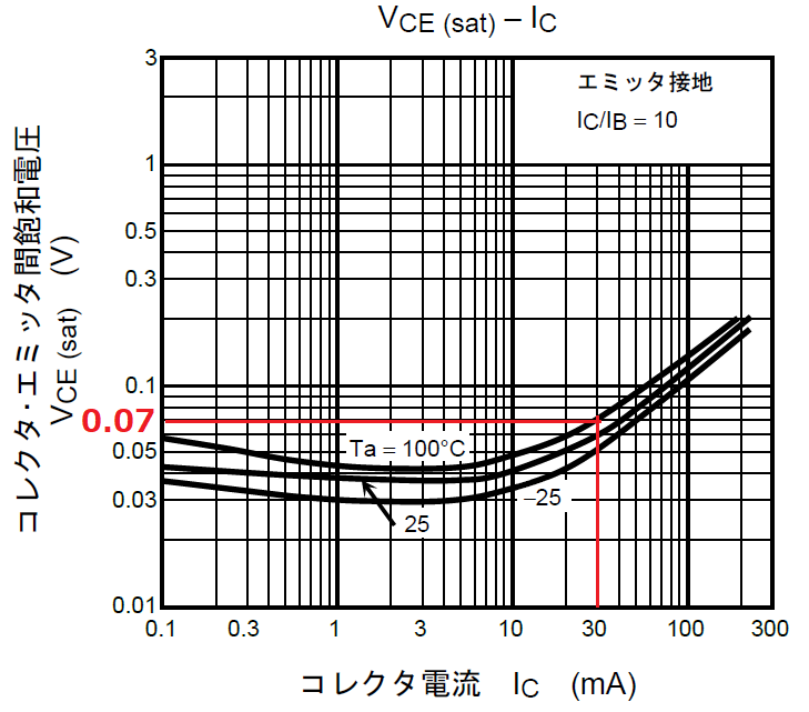 2SC2712 Vce－Ic特性