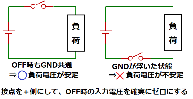 接点を＋側に接続する