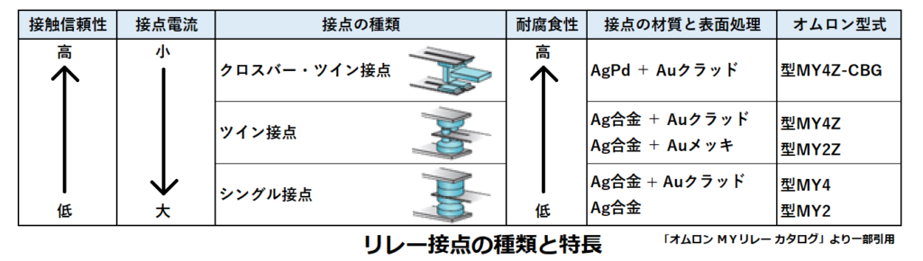 リレー接点の種類と特徴